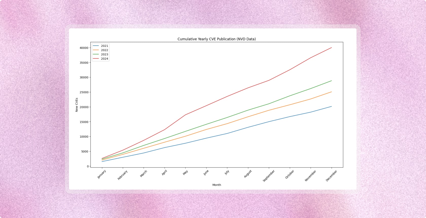 Graph of cumulative yearly CVE publication