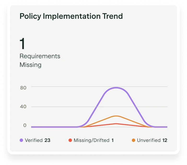 Clover Security drift management and coverage