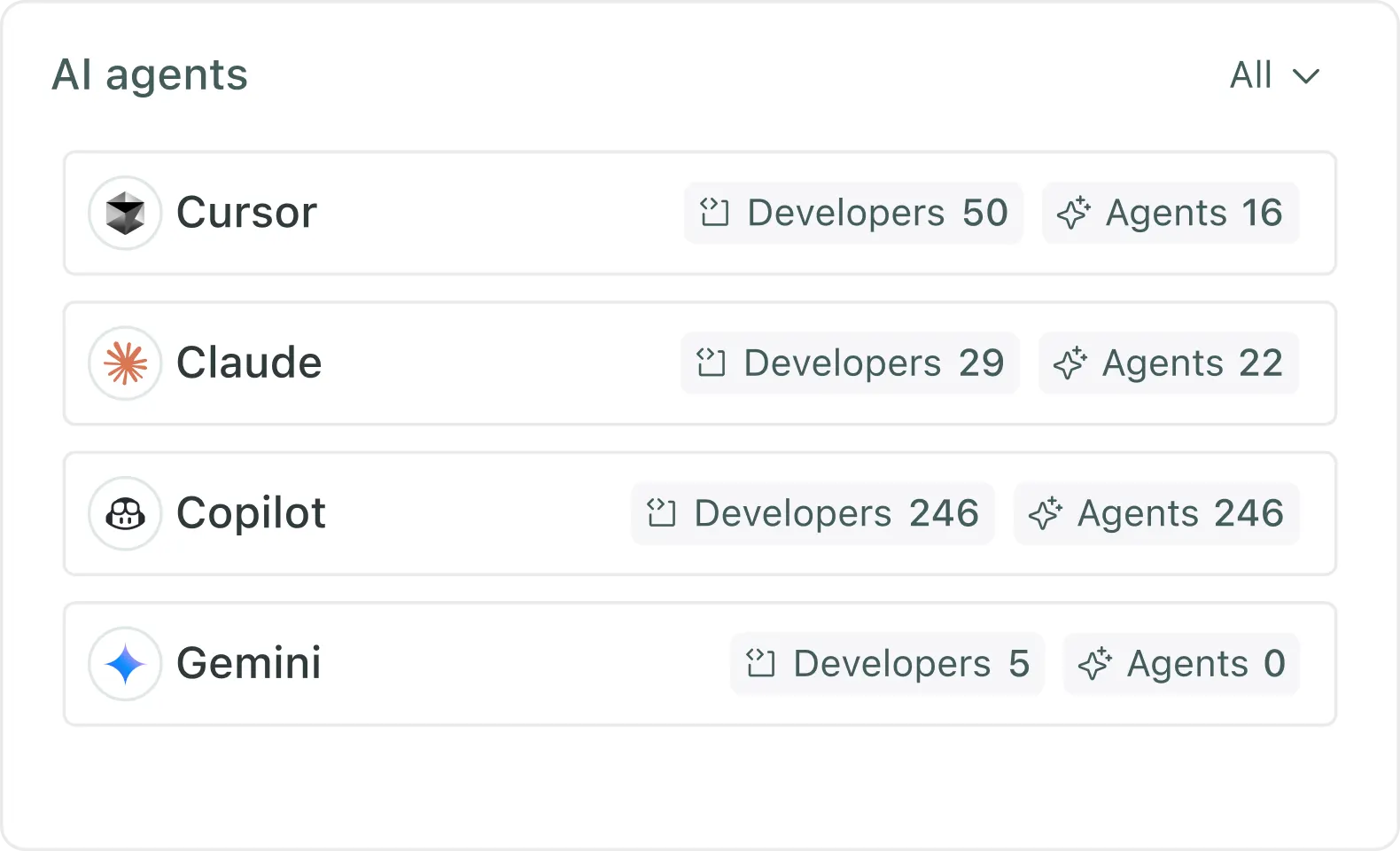 Clover Security AI usage detection