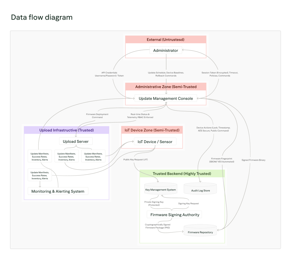 Continuous Threat Modeling Data Flow Diagram