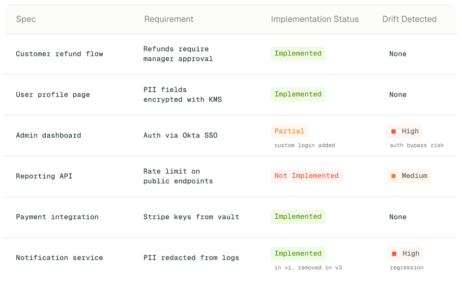 Spec driven development