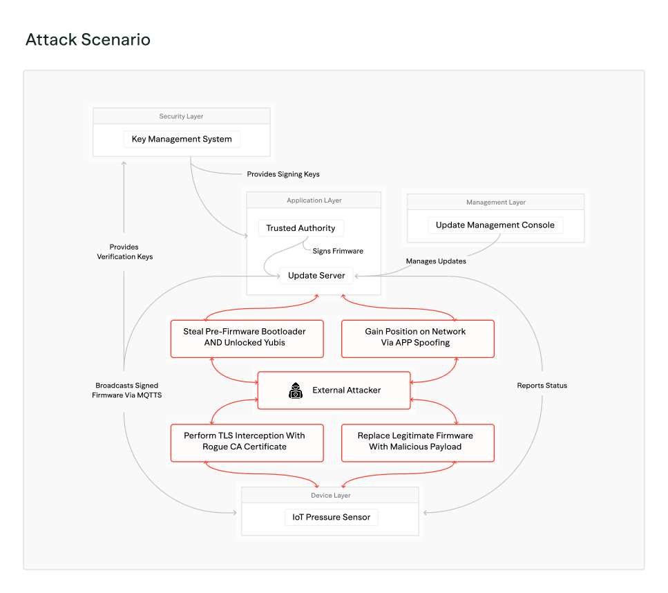 Continuous Threat Modeling Attack Scenario Diagram