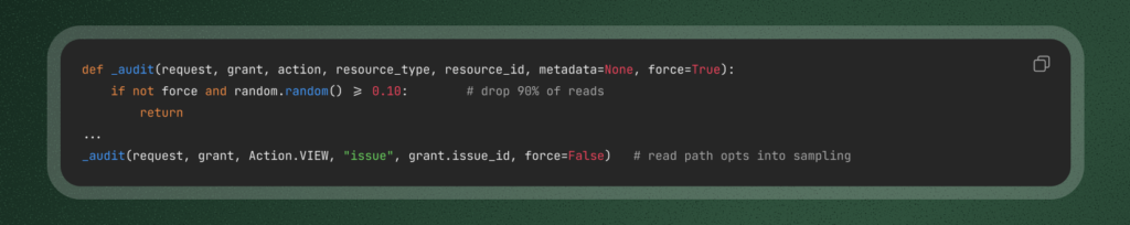 The code: _audit() drops nine of ten reads on the collaborator read path.