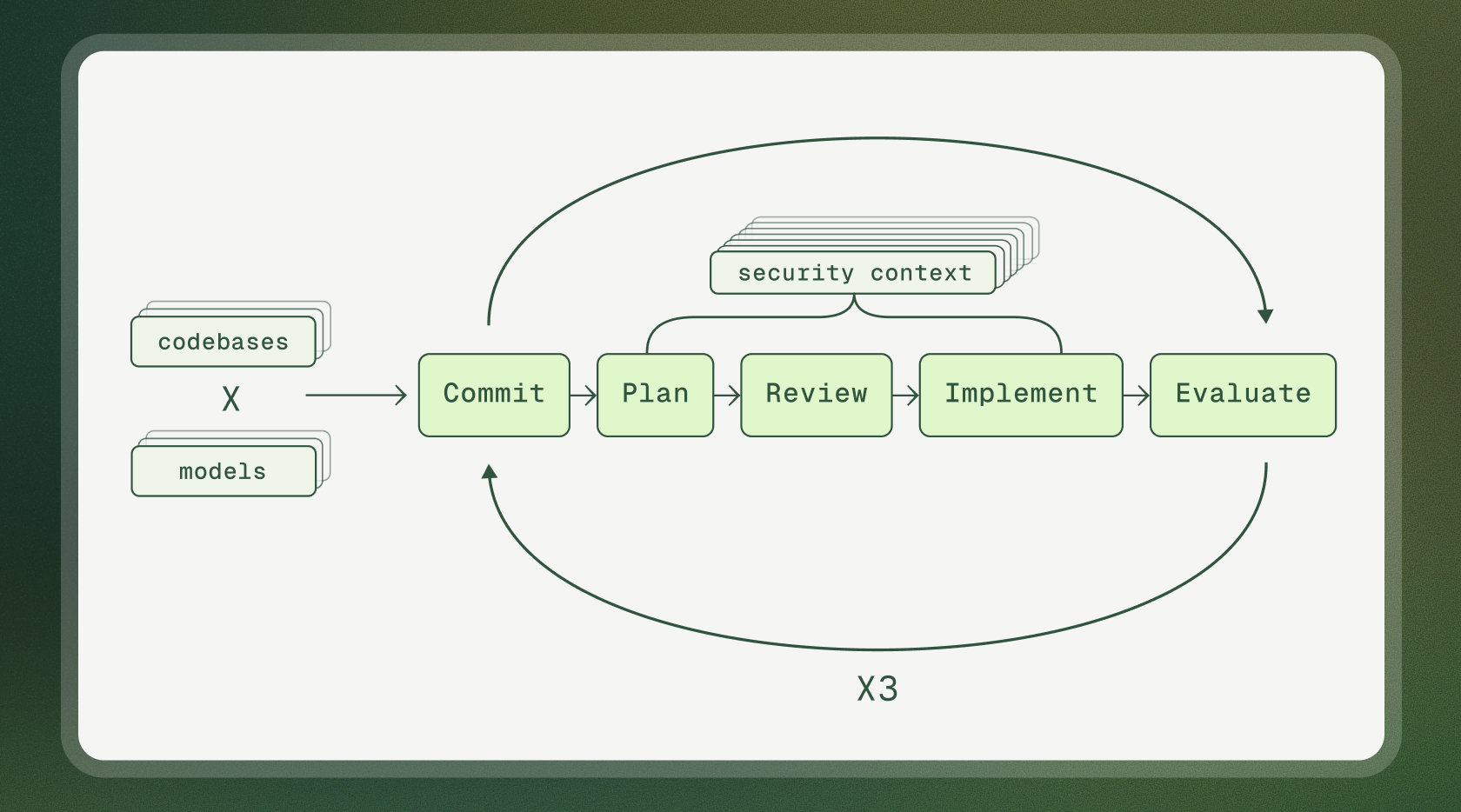 Security context experiment experiment flow