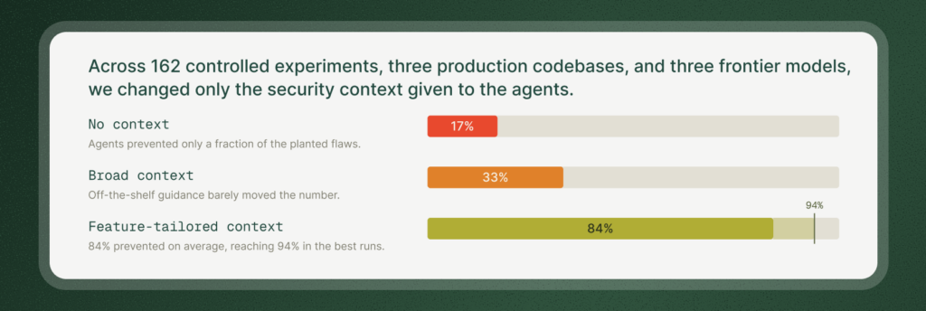Secure coding results with no context, broad context, and feature-tailored context