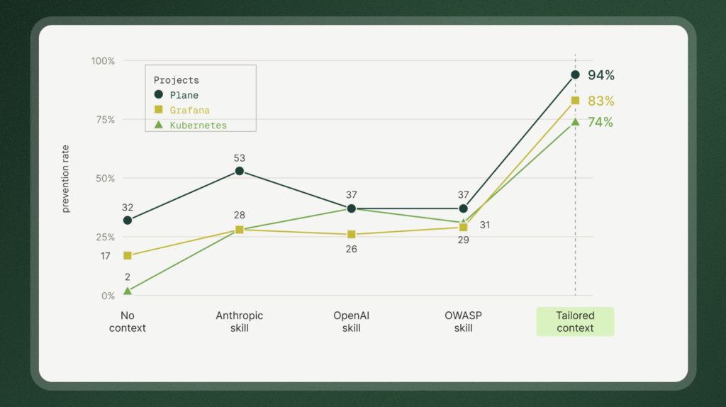 Secure coding results by type of security context provided