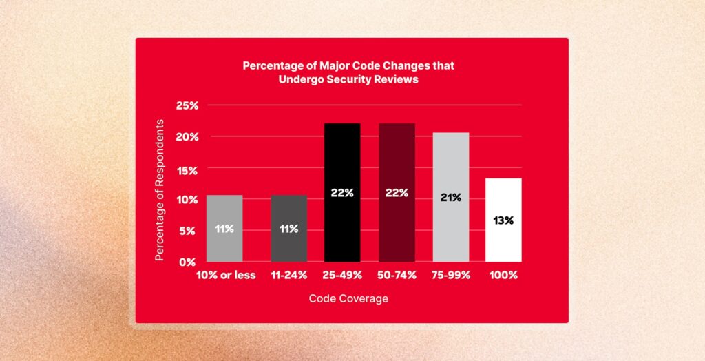 Graph of % of major code changes that undergo security reviews