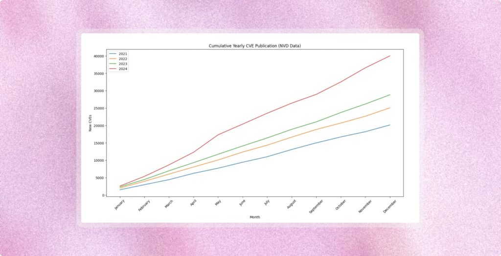 Graph of cumulative yearly CVE publication