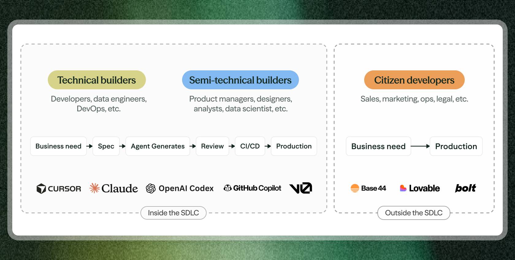 Securing the Agentic SDLC Blog 8 Securing the Agentic SDLC